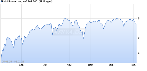 Mini Future Long auf S&P 500 [J.P. Morgan Structured. (WKN: JU1SWZ) Chart