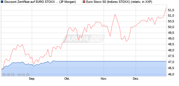 Discount Zertifikat auf EURO STOXX 50 [J.P. Morgan . (WKN: JU1GLR) Chart
