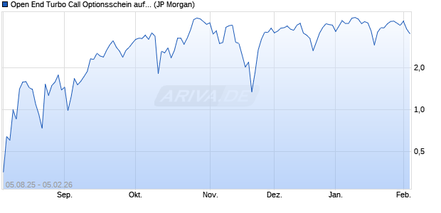 Open End Turbo Call Optionsschein auf S&P 500 [J.P. (WKN: JU08TA) Chart