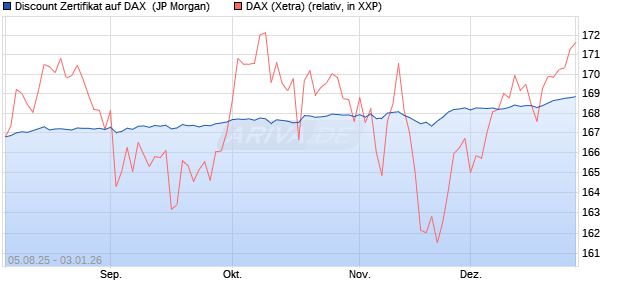 Discount Zertifikat auf DAX [J.P. Morgan Structured Pr. (WKN: JU1NFT) Chart