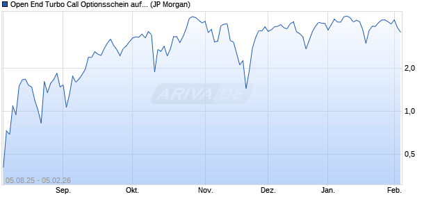 Open End Turbo Call Optionsschein auf S&P 500 [J.P. (WKN: JU08T2) Chart