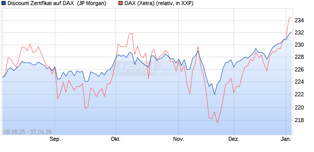 Discount Zertifikat auf DAX [J.P. Morgan Structured Pr. (WKN: JU1H3E) Chart