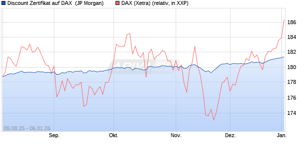 Discount Zertifikat auf DAX [J.P. Morgan Structured Pr. (WKN: JU1NFH) Chart