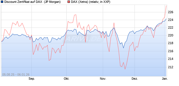 Discount Zertifikat auf DAX [J.P. Morgan Structured Pr. (WKN: JU1H39) Chart
