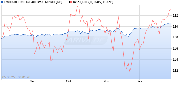 Discount Zertifikat auf DAX [J.P. Morgan Structured Pr. (WKN: JU0148) Chart