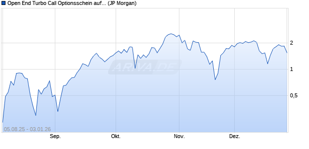 Open End Turbo Call Optionsschein auf NASDAQ 10. (WKN: JU1TBJ) Chart