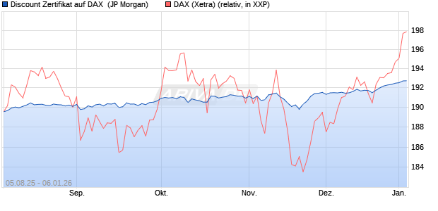 Discount Zertifikat auf DAX [J.P. Morgan Structured Pr. (WKN: JU1L9U) Chart