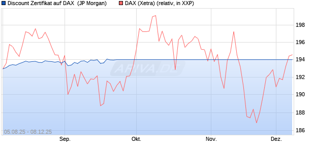 Discount Zertifikat auf DAX [J.P. Morgan Structured Pr. (WKN: JU155R) Chart