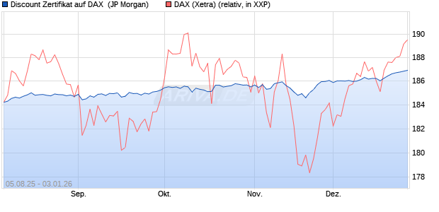 Discount Zertifikat auf DAX [J.P. Morgan Structured Pr. (WKN: JU1H3L) Chart