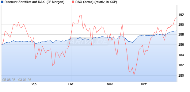 Discount Zertifikat auf DAX [J.P. Morgan Structured Pr. (WKN: JU1NFX) Chart