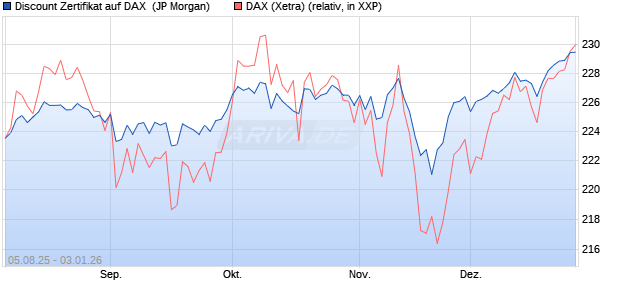 Discount Zertifikat auf DAX [J.P. Morgan Structured Pr. (WKN: JU1NGB) Chart