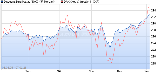Discount Zertifikat auf DAX [J.P. Morgan Structured Pr. (WKN: JU014L) Chart
