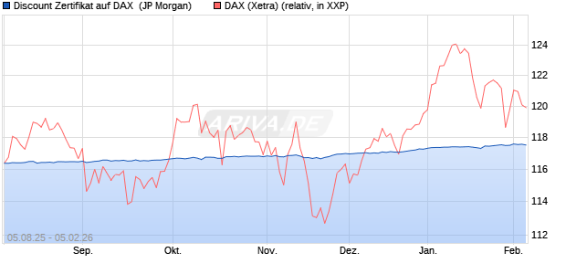 Discount Zertifikat auf DAX [J.P. Morgan Structured Pr. (WKN: JU013Z) Chart