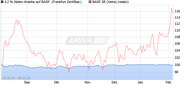 4,2 % Aktien-Anleihe auf BASF [Landesbank Baden-. (WKN: LB599S) Chart