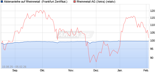 Aktienanleihe auf Rheinmetall [DZ BANK AG] (WKN: DU1WP7) Chart