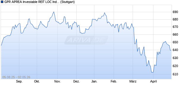 GPR APREA Investable REIT LOC Index GTR Chart