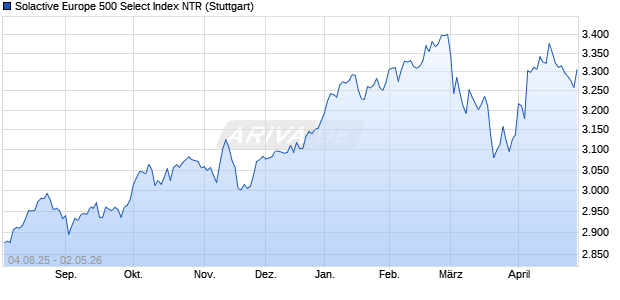 Solactive Europe 500 Select Index NTR Chart