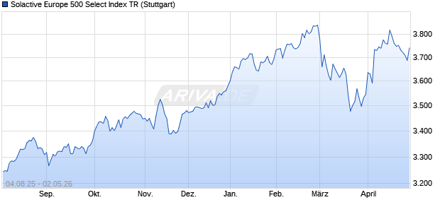 Solactive Europe 500 Select Index TR Chart