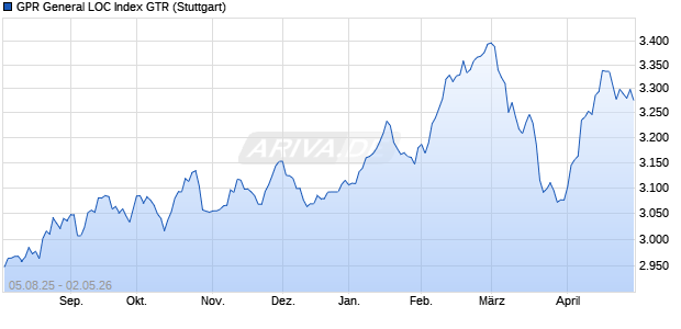 GPR General LOC Index GTR Chart