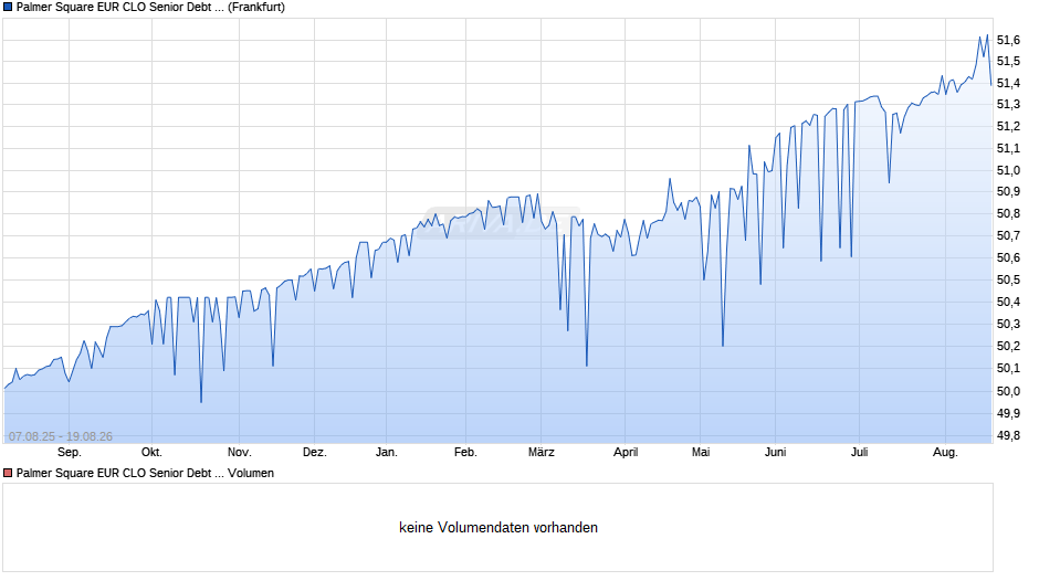 Palmer Square EUR CLO Senior Debt Index UCITS ETF EUR ACC Chart
