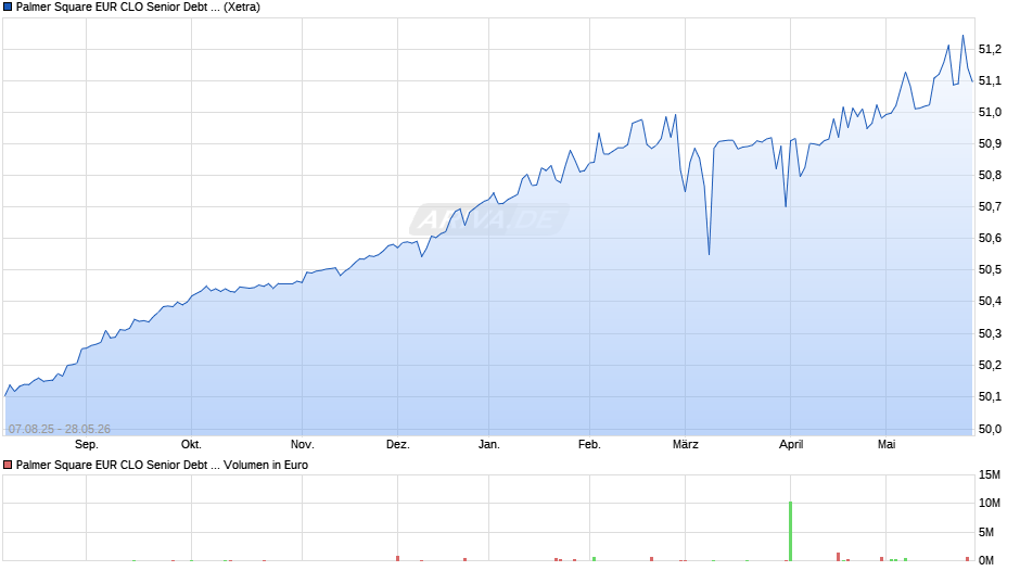Palmer Square EUR CLO Senior Debt Index UCITS ETF EUR ACC Chart