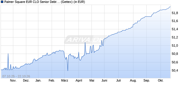 Performance des Palmer Square EUR CLO Senior Debt Index UCITS ETF EUR ACC (WKN A41893, ISIN IE000JTHNWF0)