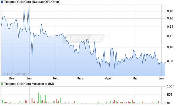 Toogood Gold Aktie Chart