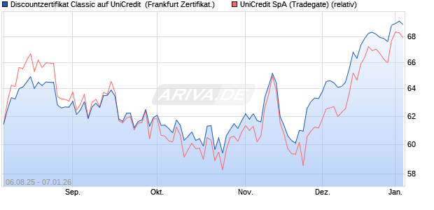 Discountzertifikat Classic auf UniCredit [Soci&eacute;t&eacute; G&eacute;n. (WKN: FA74VF) Chart