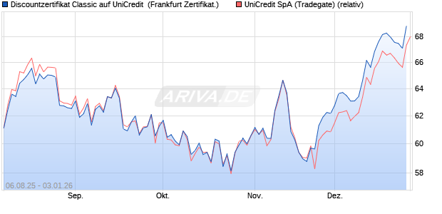 Discountzertifikat Classic auf UniCredit [Soci&eacute;t&eacute; G&eacute;n. (WKN: FA74VG) Chart