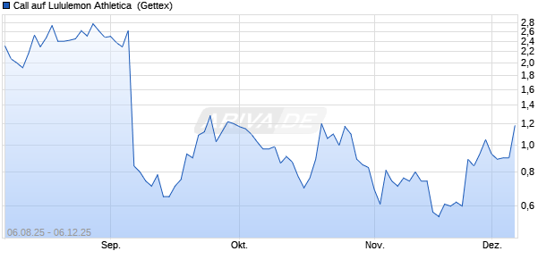 Call auf Lululemon Athletica [UniCredit Bank GmbH] (WKN: UG8SA9) Chart