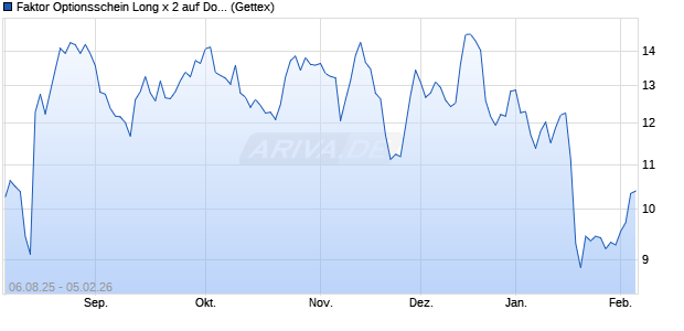 Faktor Optionsschein Long x 2 auf Douglas AG [UniC. (WKN: UG8S5F) Chart