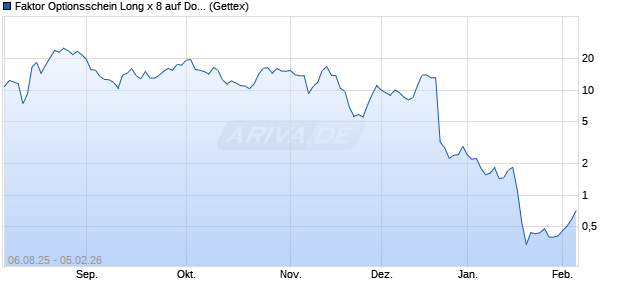 Faktor Optionsschein Long x 8 auf Douglas AG [UniC. (WKN: UG8S5J) Chart