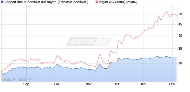 Capped Bonus Zertifikat auf Bayer [Soci&eacute;t&eacute; G&eacute;n&eacute;rale . (WKN: FA745W) Chart