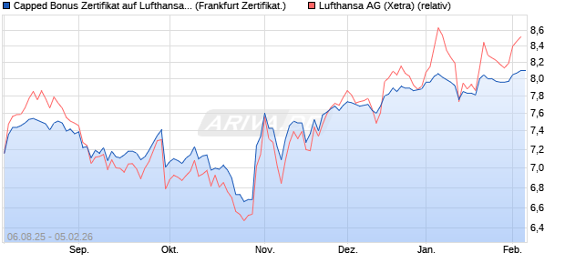 Capped Bonus Zertifikat auf Lufthansa [Soci&eacute;t&eacute; G&eacute;n&eacute;. (WKN: FA746U) Chart