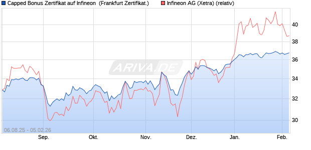 Capped Bonus Zertifikat auf Infineon [Soci&eacute;t&eacute; G&eacute;n&eacute;ra. (WKN: FA747X) Chart