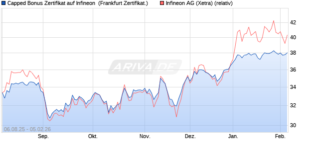 Capped Bonus Zertifikat auf Infineon [Soci&eacute;t&eacute; G&eacute;n&eacute;ra. (WKN: FA747Y) Chart