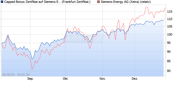 Capped Bonus Zertifikat auf Siemens Energy [Soci&eacute;t. (WKN: FA75AE) Chart