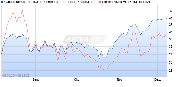 Capped Bonus Zertifikat auf Commerzbank [Société . (WKN: FA74XZ) Chart