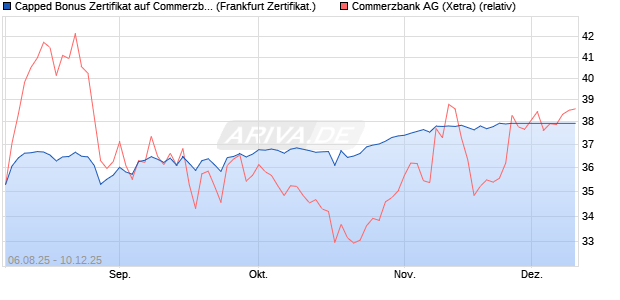 Capped Bonus Zertifikat auf Commerzbank [Société . (WKN: FA74X0) Chart