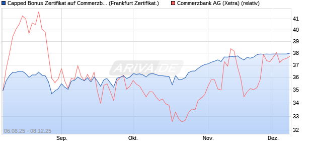 Capped Bonus Zertifikat auf Commerzbank [Société . (WKN: FA74X1) Chart