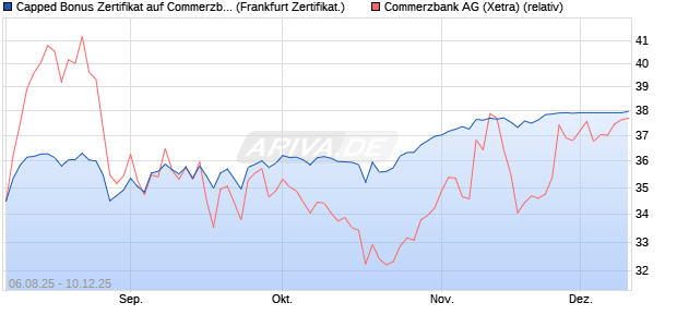 Capped Bonus Zertifikat auf Commerzbank [Société . (WKN: FA74X2) Chart