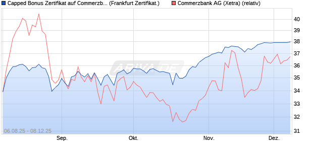 Capped Bonus Zertifikat auf Commerzbank [Société . (WKN: FA74X3) Chart