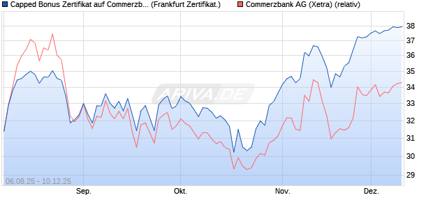 Capped Bonus Zertifikat auf Commerzbank [Société . (WKN: FA74X4) Chart