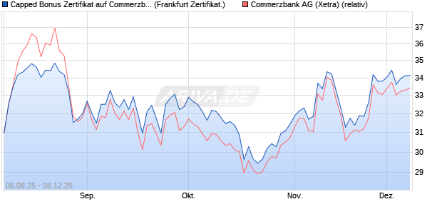 Capped Bonus Zertifikat auf Commerzbank [Société . (WKN: FA74X5) Chart