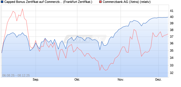 Capped Bonus Zertifikat auf Commerzbank [Société . (WKN: FA74X6) Chart