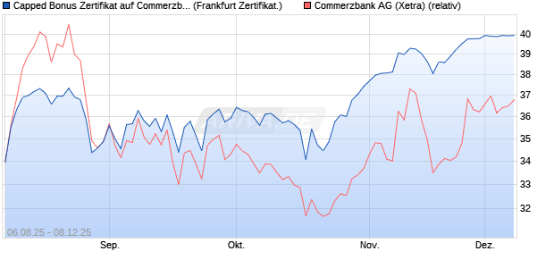 Capped Bonus Zertifikat auf Commerzbank [Société . (WKN: FA74X7) Chart