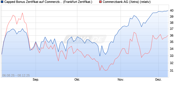Capped Bonus Zertifikat auf Commerzbank [Société . (WKN: FA74X8) Chart