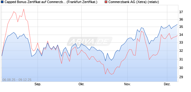 Capped Bonus Zertifikat auf Commerzbank [Société . (WKN: FA74X9) Chart