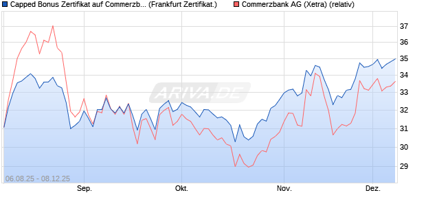 Capped Bonus Zertifikat auf Commerzbank [Société . (WKN: FA74YA) Chart