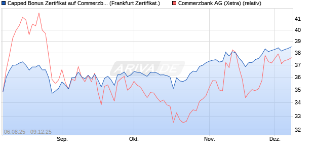 Capped Bonus Zertifikat auf Commerzbank [Société . (WKN: FA74YB) Chart